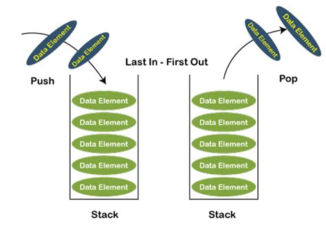 Image result for Java Stack FIFO