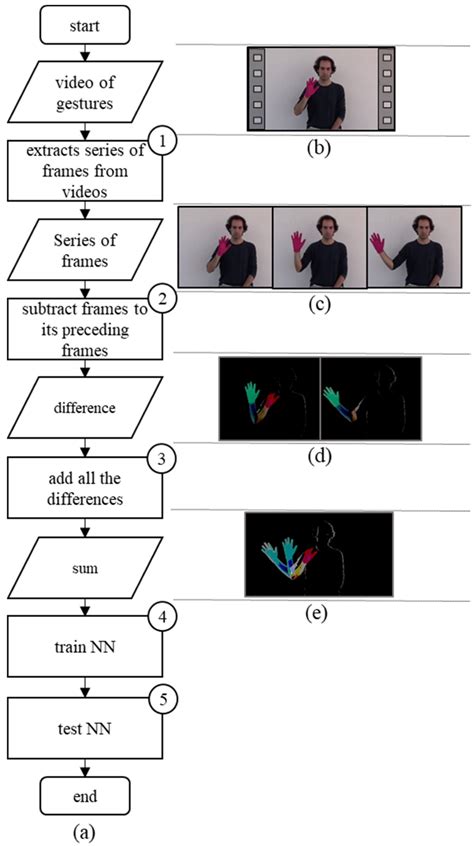 Image result for Advanced Sign Language Detection with Computer Vision Architecture Diagram