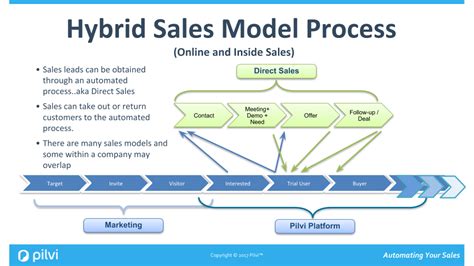 Image result for Sales Process Model
