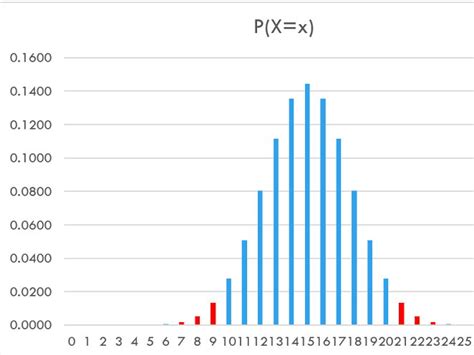 Afbeeldingsresultaten voor Binomial Distribution Hypothesis Testing