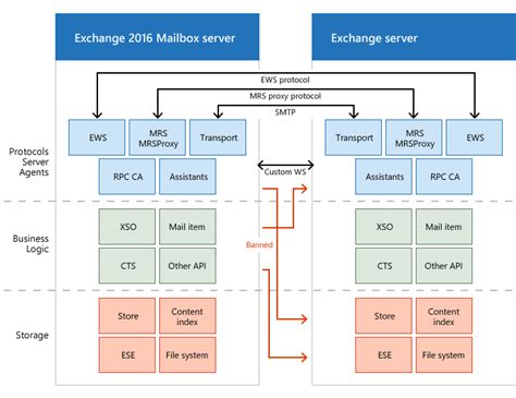 Exchange Server Technology Stack-साठीचा प्रतिमा निकाल