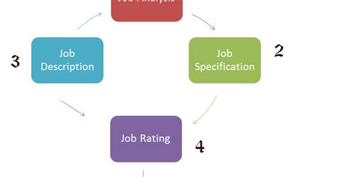 Image result for Job EVELUTION Process