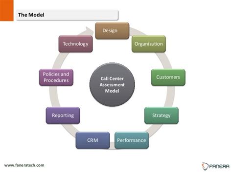 Call Center Data Model に対する画像結果