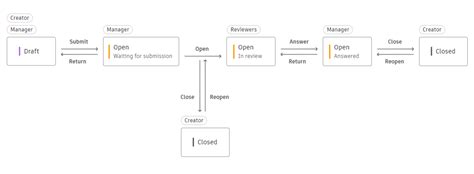RFI Process Flow Chart に対する画像結果
