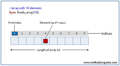 Toradh íomhá ar Static Array in SystemVerilog