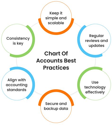Image result for What Is COA in Accounting