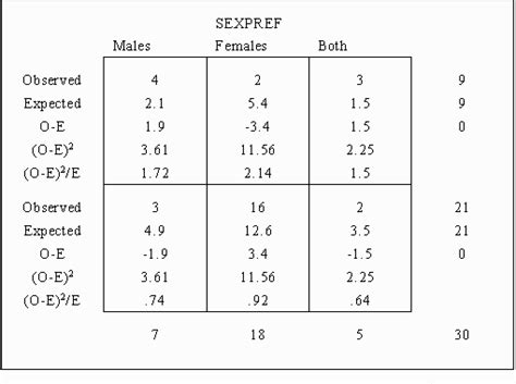 Image result for Chi-Square Test Contingency Table