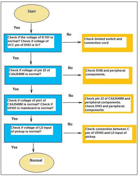 Image result for Computer Repair Flowchart