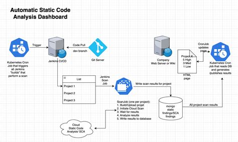 Image result for Code Analysis Table