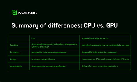 Image result for Difference CPU/GPU