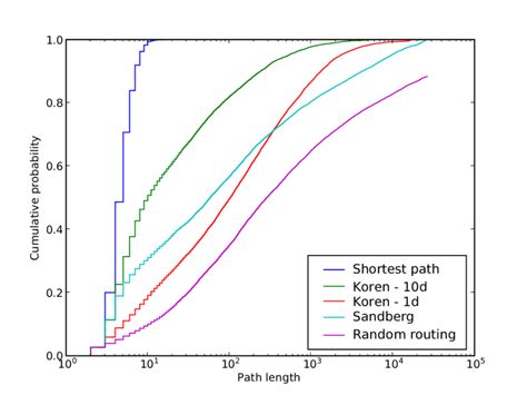 Graph Layout Algorithms に対する画像結果