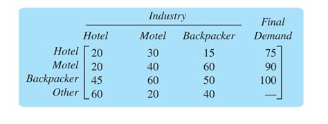 Toradh íomhá ar Leontief Input Output Matrix