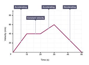 Decreasing Magnitude Velocity Over Time Graph ਲਈ ਪ੍ਰਤੀਬਿੰਬ ਨਤੀਜਾ