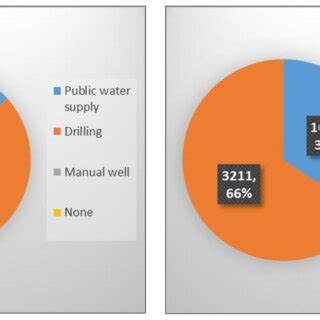 Image result for Visualization Data On Water Distribution