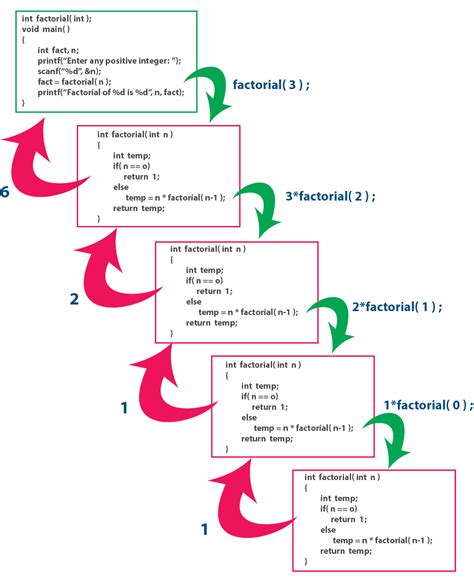 Image result for Visual Representation of Recursion in C