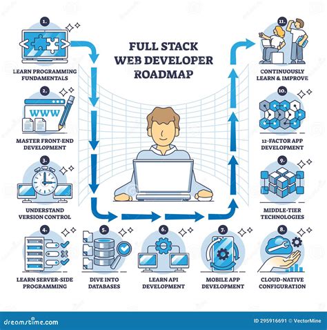 Afbeeldingsresultaten voor Full-Stack Web Developer Road Map