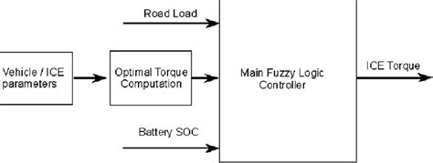 Powertrain Control System に対する画像結果
