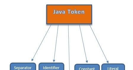 Image result for What Is a Token in Java
