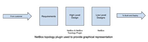 Image result for NetBox Modern Network Automation