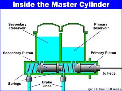 Afbeeldingsresultaten voor How Does a Clutch Master Cylinder Work