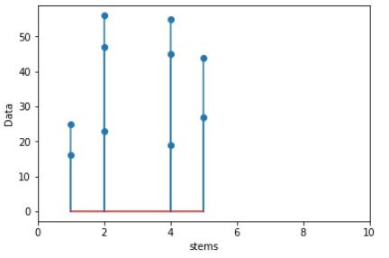 Image result for Pyplot Stem Plot