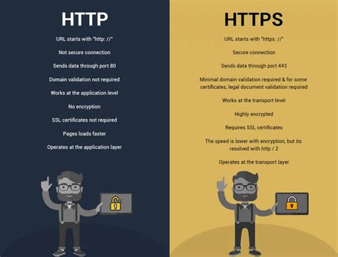 Image result for Difference Between HTTP and Https in Tabular Form