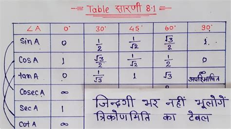 Toradh íomhá ar Trigonometry Table Trick