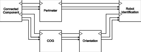 Image result for Input/Output Modules Block Diagram