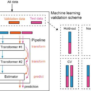 Image result for Machine Learning Pipeline Data Flow Diagram
