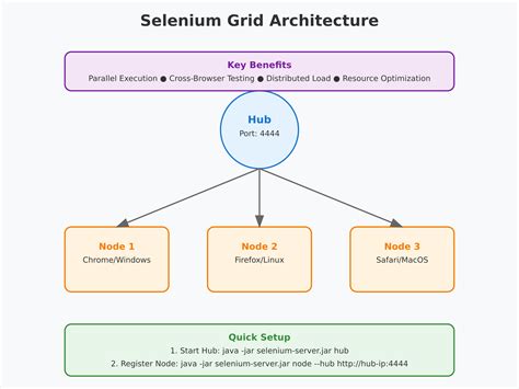 Selenium Grid Setup に対する画像結果