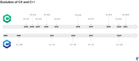 Toradh íomhá ar vs Code First C# Project