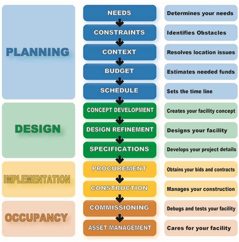 Building Development Process に対する画像結果