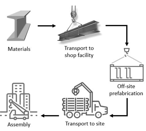 Toradh íomhá ar modular building factory process