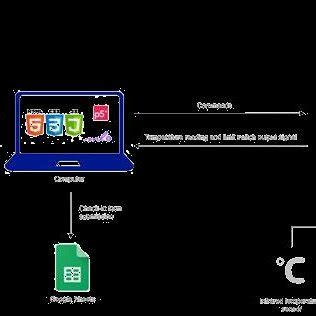 Image result for Sample High Level Design with JSON