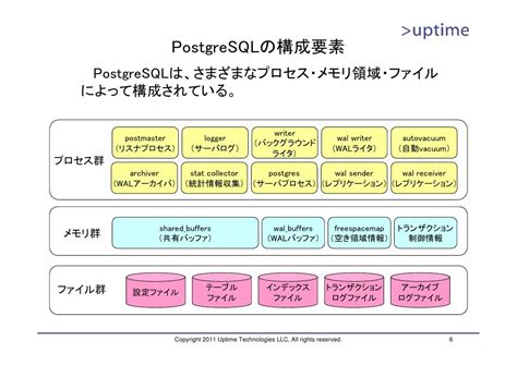 Image result for PostgreSQL Components