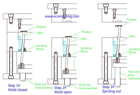 Afbeeldingsresultaten voor Tooling Direction with Slider Example