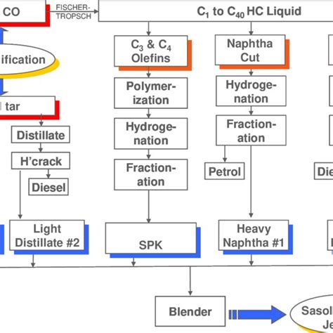 Image result for Synthetic Fuel Process