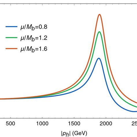 Toradh íomhá ar Normalized Basis Vector
