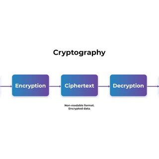 Image result for Three Types of Cryptography