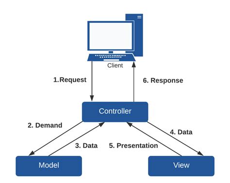 Image result for MVC Design Pattern C#