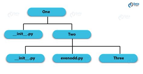 Image result for How to Create Package in Python
