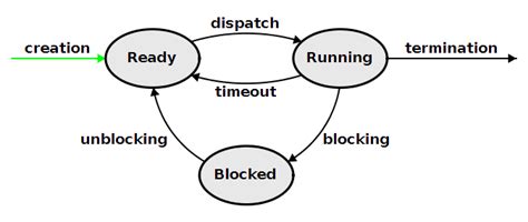 Toradh íomhá ar Diagram of Process and Thread Construct