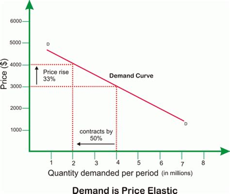 Image result for Low Price Elasticity of Demand