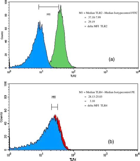 Image result for Flow Cytometry Histogram