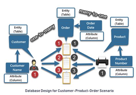 Image result for SQL Server and Database Concepts