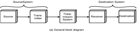 Image result for General Model of a Computer with Communication