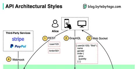Image result for Basic API Architecture Design