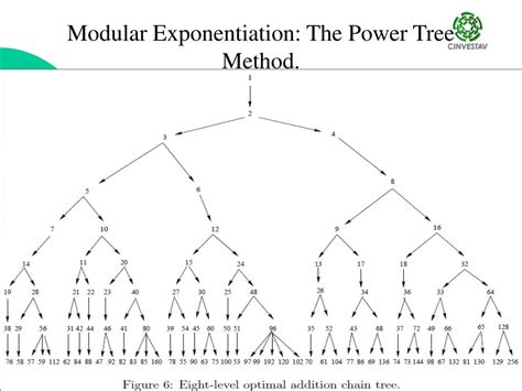 Image result for Modular Exponentiation