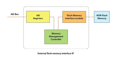 Image result for Common Flash Interface