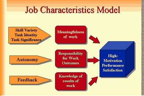 Image result for Comprehensive Model of Job Design